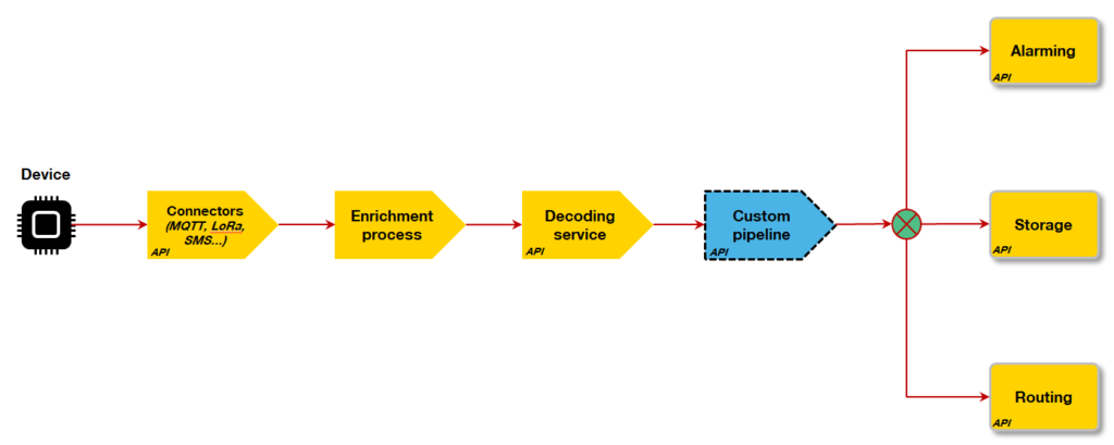 Live Objects IoT data treatment before storage