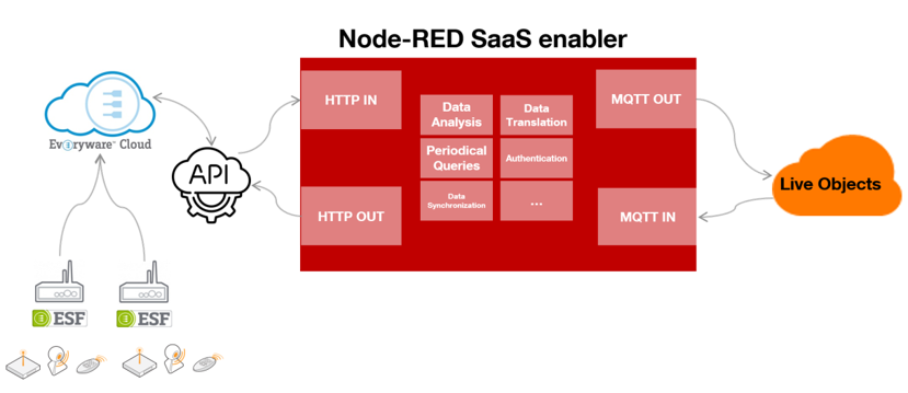 Node-RED connector between Live Objects and Eurotech