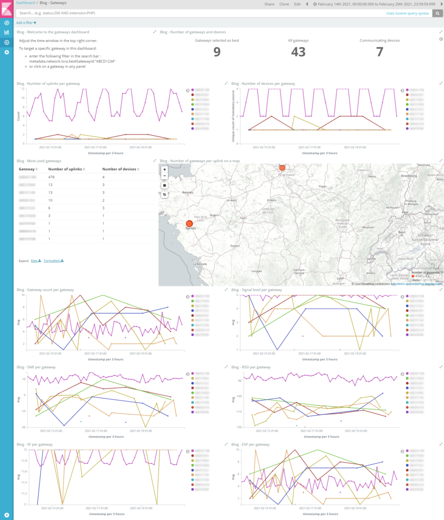 Kibana dashboard for LoRa gateways monitoring